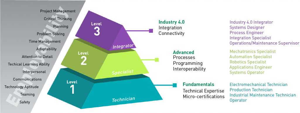 Industry 4.0 Training